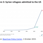 Syrian refugees admitted to the US
