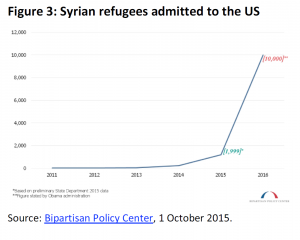 Syrian refugees admitted to the US