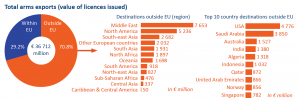 Total arms exports (value of licences issued)