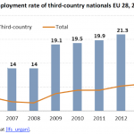 Unemployment rate of third-country nationals EU 28, 2006-2014 in %