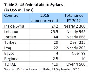US federal aid to Syrians (in US dolar millions)