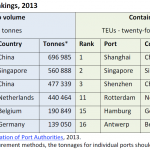 World port rankings, 2013