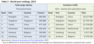 World port rankings, 2013