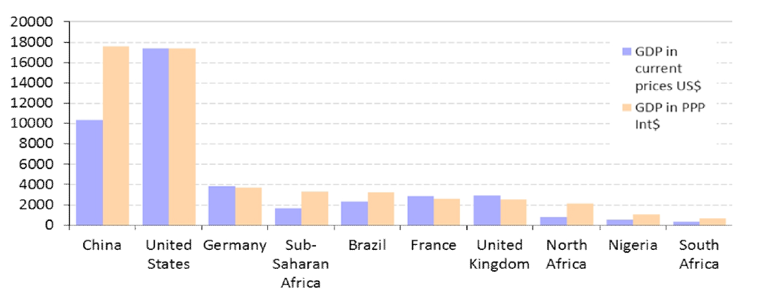 A comparison of GDP based on PPP valuation in billion US$, 2014