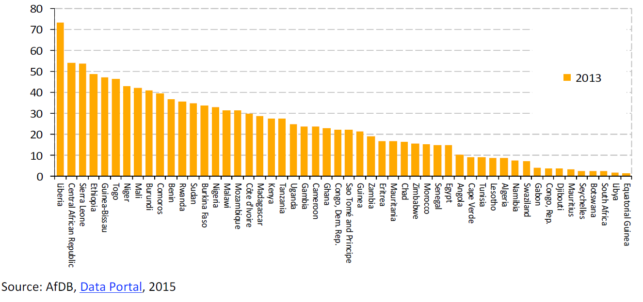 Agriculture, value added of GDP in % in African countries in 2013