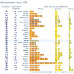 At-risk-of-poverty rates - 2014