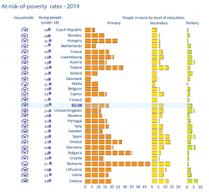 At-risk-of-poverty rates - 2014