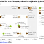 Bandwidth and latency requirements for generic applications