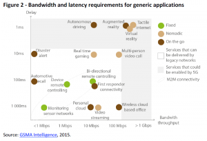 Bandwidth and latency requirements for generic applications