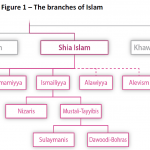 The branches of Islam