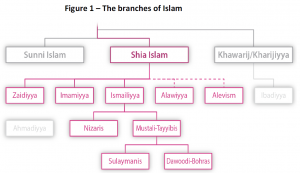 The branches of Islam