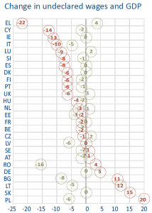Change in undeclared wages and GDP