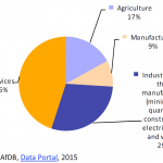 Composition of GDP by sectors in Africa in 2013 (value added to GDP)