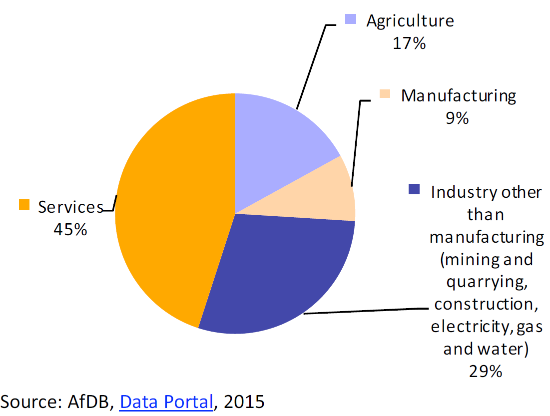 Composition of GDP by sectors in Africa in 2013 (value added to GDP)