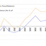 Current account balance and fiscal balance for Africa