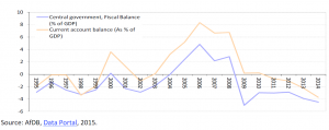 Current account balance and fiscal balance for Africa