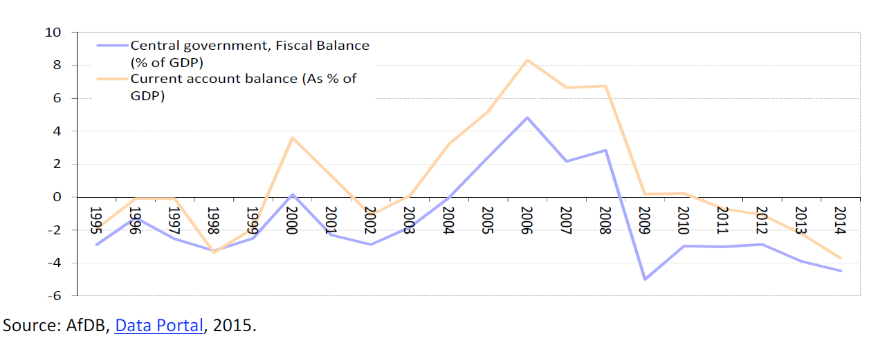 Current account balance and fiscal balance for Africa