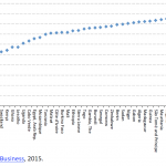 Ease of doing businesses, Economy rankings