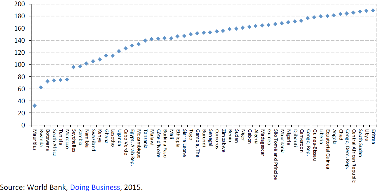 Ease of doing businesses, Economy rankings