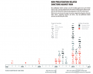 NONPROLIFERATIONRELATED SANCTIONS AGAINST IRAN