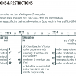 LENGTH OF IMPOSED OBLIGATIONS & RESTRICTIONS