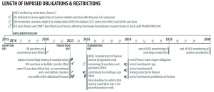 LENGTH OF IMPOSED OBLIGATIONS & RESTRICTIONS
