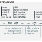 Timeline - Iran Nuclear profile