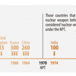 CONTEXT: NUCLEAR WEAPONS WORLDWIDE
