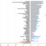 Estimated GDP growth in % by African country – 2015 and 2016