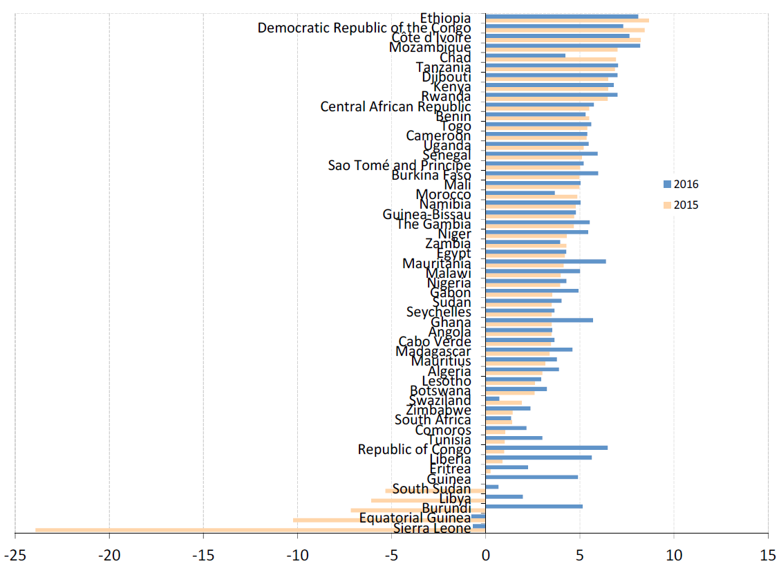 Estimated GDP growth in % by African country – 2015 and 2016