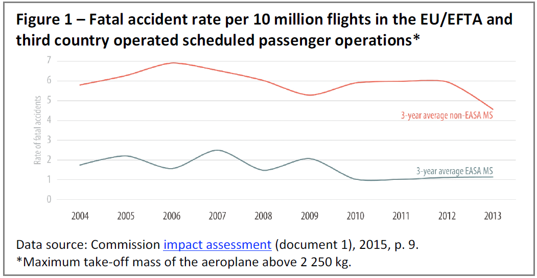 Fatal accident rate per 10 million flights in the EU/EFTA and third country operated scheduled passenger operations
