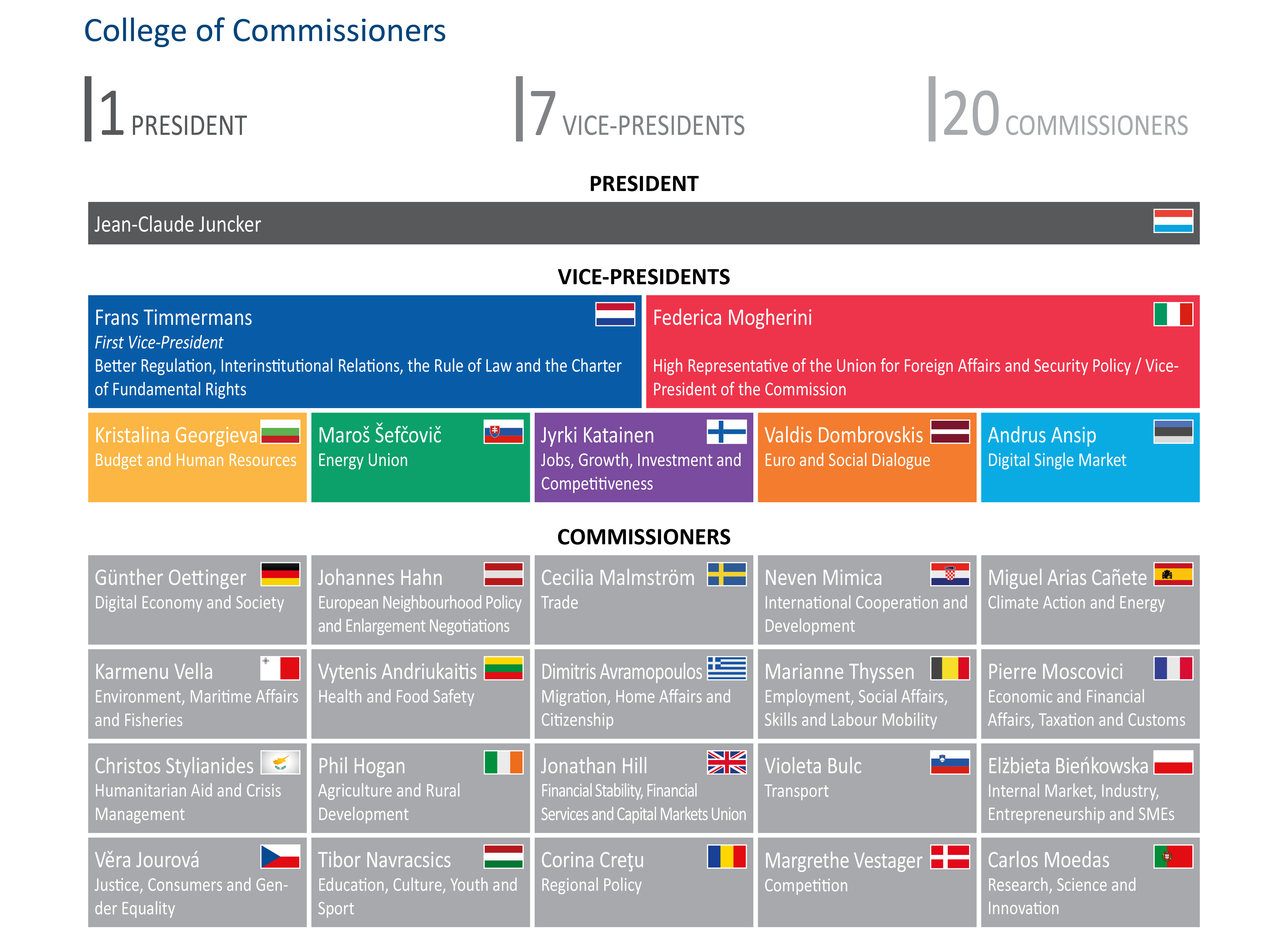 European Commission: Facts and Figures