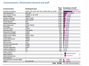 Commissioners, Directorates-General and staff