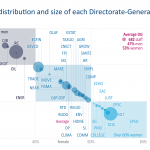 Gender distribution and size of each Directorate-General