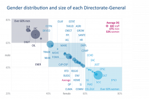 Gender distribution and size of each Directorate-General