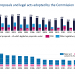 Proposals and legal acts adopted by the Commission