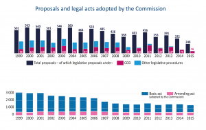 Proposals and legal acts adopted by the Commission