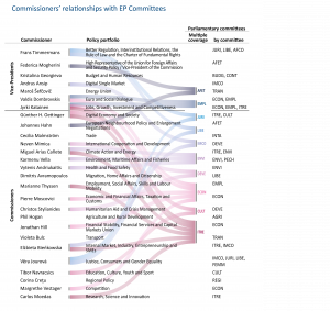 Commissioners’ relationships with EP Committees