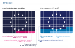 EU Budget