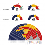 Political make-up of the College of Commissioners