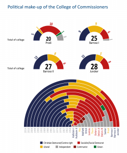 Political make-up of the College of Commissioners