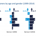 College of Commissioners by age and gender (1999-2014)