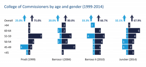 College of Commissioners by age and gender (1999-2014)