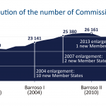 Historical evolution of the number of Commission staff posts