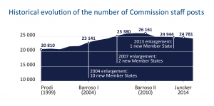 Historical evolution of the number of Commission staff posts