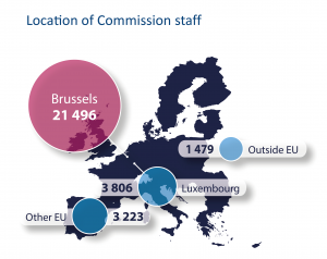 Location of Commission staff