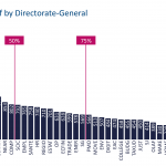 Number of staff by Directorate-General