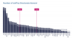 Number of staff by Directorate-General