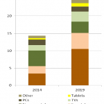 Forecast growth, billions of global networked devices, 2014-2019