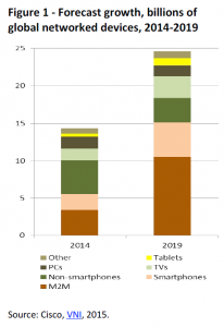 Forecast growth, billions of global networked devices, 2014-2019